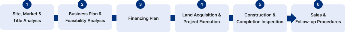 Real estate development process flowchart